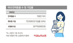 ‘800만 반려동물 잡아라’…미래 먹거리된 펫보험
