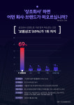 상조회사하면 어디가 떠오르세요?...인지도 1위 보람상조