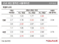 SKY 포함 주요대학 내신 합격선 상승, 입시에 미칠 변수는 [임성호의 입시지계]