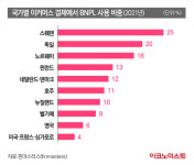 글로벌 시장 규모만 760조 ‘후불결제 BNPL’…韓 현주소는?