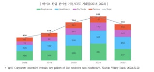 바이오 벤처투자 핵심 CVC…루닛도 도전장
