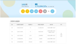 1083회 로또 번호 ‘3·7·14·15·22·38’, 보너스 ‘17’…1등 17억1308만원