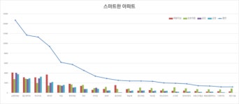 e편한세상, 비즈빅데이터연구소 ‘스마트한 아파트’ 1위
