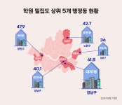 서울에서 학원 가장 빽빽한 곳은 ‘대치동’…매출도 ‘넘사벽’