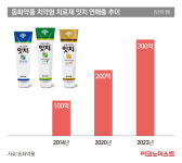 치약형 잇몸치료제, 잘 키우니 효자 됐네