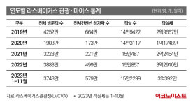 CES 이어 F1·슈퍼볼까지…카지노시티 라스베이거스는 ‘무한변신’ 중 [E-마이스]