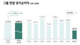 하나금융, 지난해 은행 ‘최대순익’에도 넘지 못한 4조원의 벽(종합)