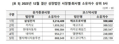 삼성전자 주주, 1년 새 116만명 떠났다…주가 부진 영향