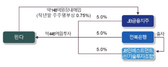 얼라인파트너스 “JB금융·핀다 의결권 행사금지 가처분 신청”
