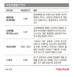 유통공룡들, 쿠팡에 이커머스 선두 빼앗긴 결정적 실수들[스페셜리스트 뷰]