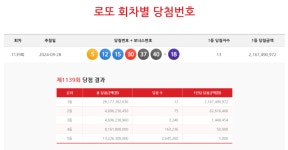 1139회 로또 1등 13명…당첨금 각 21억원