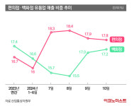 백화점도 제쳤다…‘편의점 왕국’ 된 대한민국