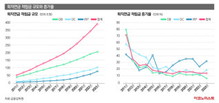 은퇴 후 버팀목 ‘퇴직연금’,  잘 관리하는 법은