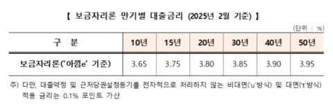 주금공, 2월 보금자리론 금리 0.3%p 인하