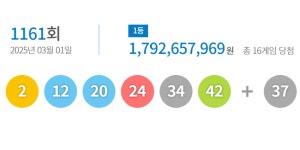 제1161회 로또 1등 2, 12, 20, 24, 34, 42,’…보너스 37