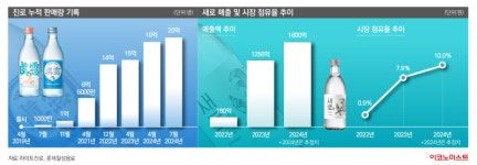 주)진로우성물산 | ‘진로와 새로, 이제 우리도 효자’...주류업체 메인 넘보는 서브 브랜드의 반란