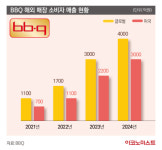美서 주목하는 BBQ...전 세계 가맹점 5만개 꿈 이룰까