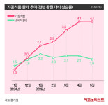 “나 떨고 있니”…李 ‘라면값’ 지적에 숨죽인 식품업계
