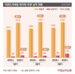 [단독] 이랜드, 킴스클럽 광진구의점 신규 출점...편의점 사업 손 떼고 마트 집중