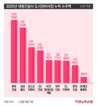 정비사업 50조 시대…현대건설 독주 속 ‘구조적 양극화’ 본격화 [희비 갈린 건설사] ①