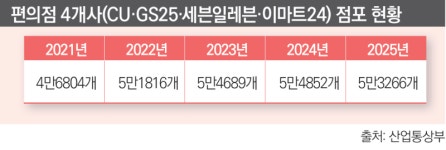 고꾸라진 편의점…‘유통명가’ 롯데·신세계의 고민 [편의점 판 흔들린다]①