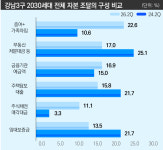 ‘삼전닉스’ 대박나면 강남 아파트 산다