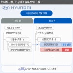 에프와이씨현대전장 - 동대문구 한천로 31 | [단독] 현대차, 전장 전담조직 신설…SDV 전환 속도