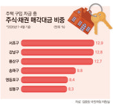 ‘삼전닉스 머니’의 부동산 귀환하나…주식 번 돈, 강남 향한다