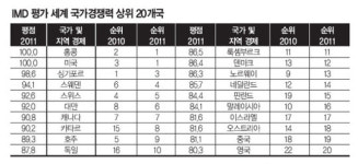 [특집 | 스위스 IMD에서 배운다] “국가경쟁력 높이려면 대기업 중소기업 틈 메워야”