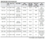 [이슈 취재] 만년 적자 민자고속도로 1년간 보전금만 2800억 원