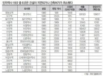 [이슈 취재] 만년 적자 민자고속도로 1년간 보전금만 2800억 원