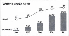 [생활정보] 말 많은 요양병원 제대로 고르려면?