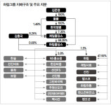 [‘신입 대기업’ 열전｜③ 하림] ‘곡물에서 식탁까지’ 야심 ‘80% 자사주’ 향방 주목