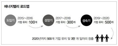 [포커스] ‘혁신도시 시즌2’ 에너지밸리…  4차 산업혁명 전진기지 발돋움