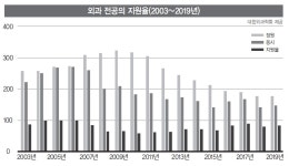 [현장 진단] 병원 외과 ‘수술 절벽’ 현실화