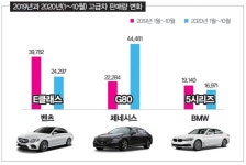 제네시스, 한국에서 벤츠 BMW 제쳤다