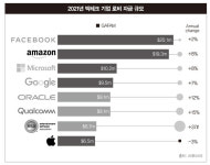 애플 ‘맑음’ 마이크로소프트 ‘흐림’ 메타 ‘비’