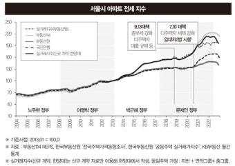 문재인 정부 부동산 통계 조작 논란 大해부