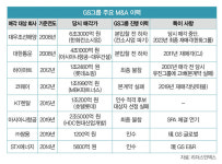 GS그룹, 더 과감해져야