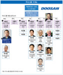 두산, 주주·시장에 변신 당위성 증명해야