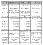 미성포리테크 외 3사, 코스닥상장예심통과(상보)
