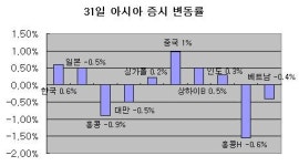 [亞증시 종합] 美 금리결정 앞두고 혼조세