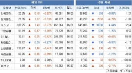 ADR 동향, 한국전력 0.82% ↑