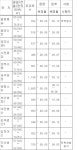 인천, 화성 등 3분기 국민임대주택 1만8694가구 공급
