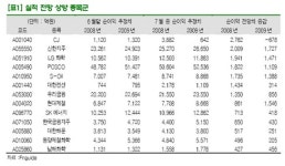 IT株, 국제유가 하락 유리하지 않다 <대신證>
