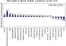 1분기 제조업 양극화 심화