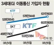 통신업계 선두 다툼 뜨겁다