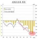 600억弗 서비스수지 적자, 여행수지 탓 아니다