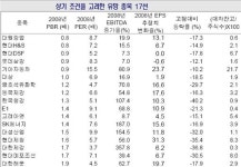 랠리를 기대하며 담아둬도 좋을 종목 17選
