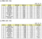 현 주가, 청산가치 밑도는 기업 361개사..48%↑<KRX>